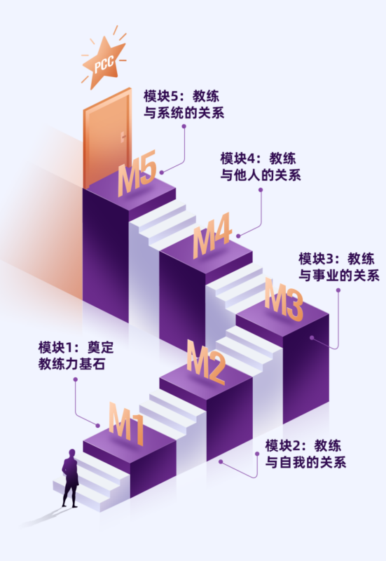 PCC认证课程