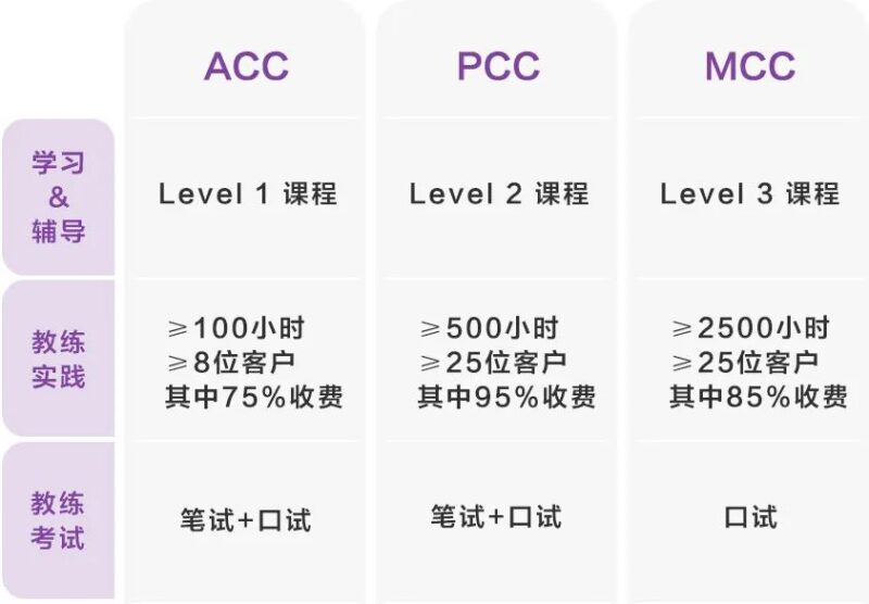 ACC，PCC，MCC认证要求